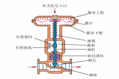 氣動(dòng)調節閥的工作原理？